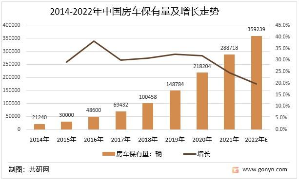 中国房车行业现状分析2021